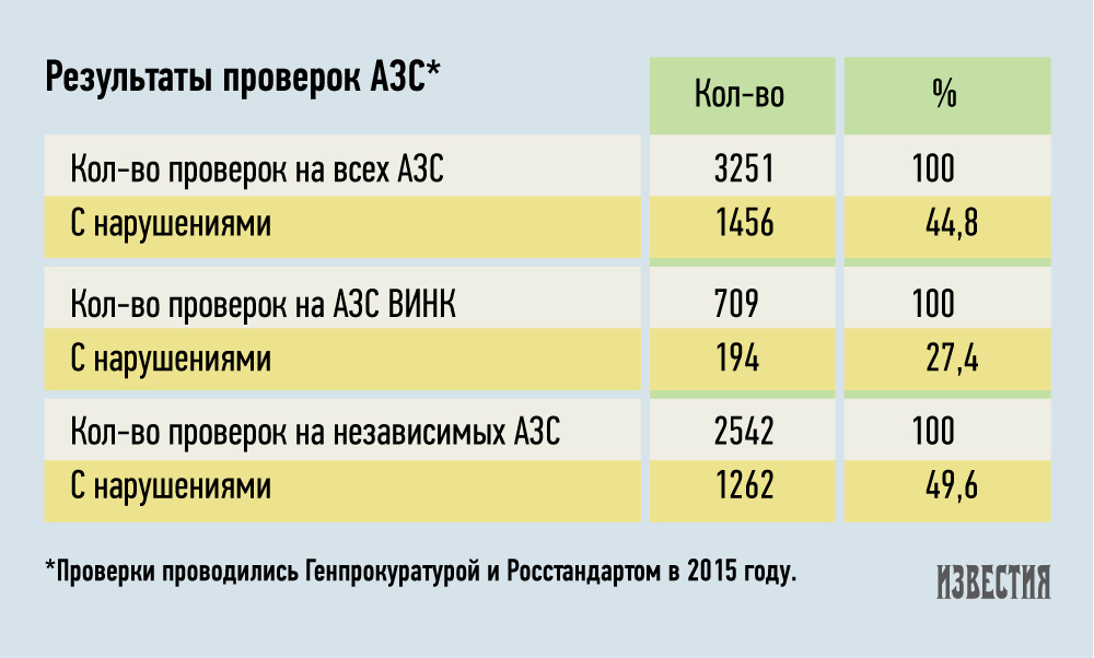Результаты проверок АЗС